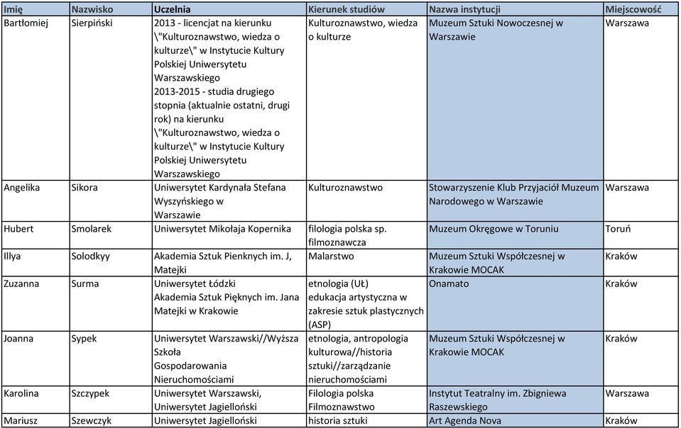 Sikora Uniwersytet Kardynała Stefana Wyszyńskiego w Kulturoznawstwo Hubert Smolarek Uniwersytet Mikołaja Kopernika filologia polska sp. filmoznawcza Illya Solodkyy Akademia Sztuk Pienknych im.