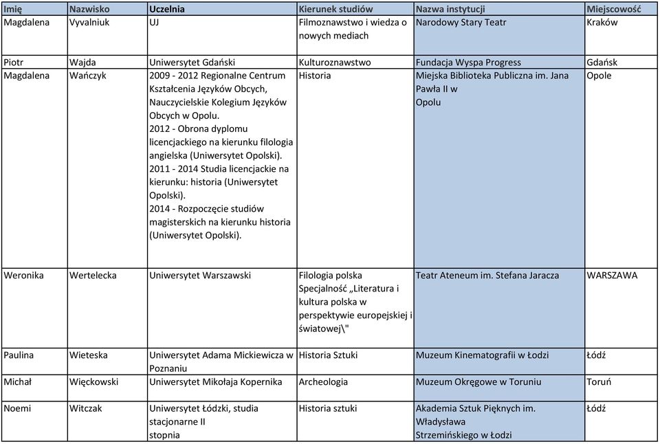 2011-2014 Studia licencjackie na kierunku: historia (Uniwersytet Opolski). 2014 - Rozpoczęcie studiów magisterskich na kierunku historia (Uniwersytet Opolski).