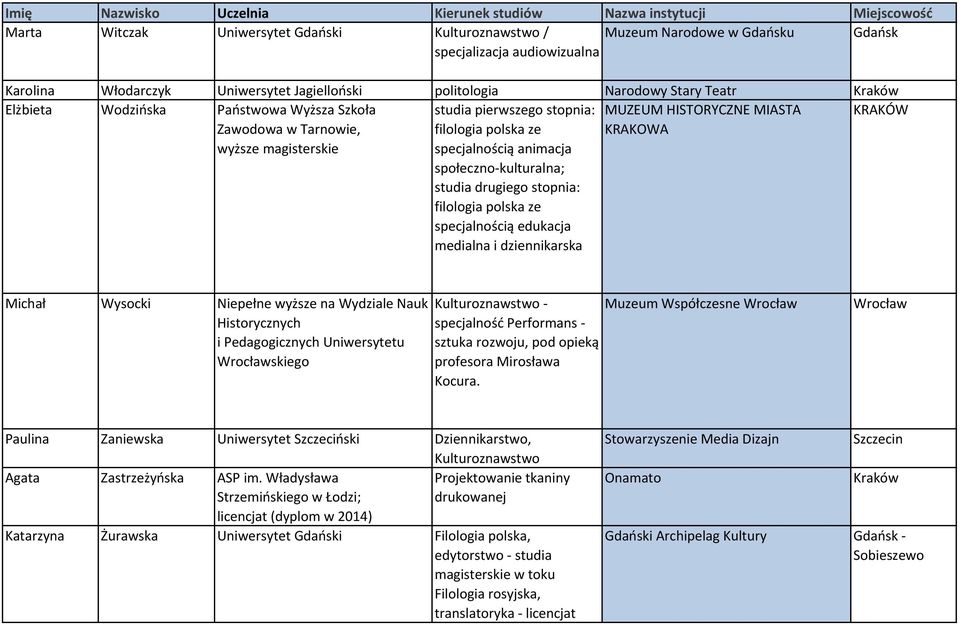 studia drugiego stopnia: filologia polska ze specjalnością edukacja medialna i dziennikarska KRAKOWA Michał Wysocki Niepełne wyższe na Wydziale Nauk Historycznych i Pedagogicznych Uniwersytetu