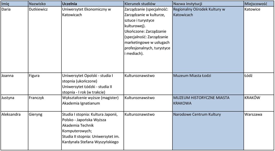 Regionalny Ośrodek Kultury w Katowicach Katowice Joanna Figura Uniwersytet Opolski - studia I stopnia (ukończone) Uniwersytet Łódzki - studia II stopnia - I rok (w trakcie) Justyna Franczyk