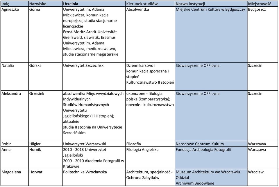 społeczna I stopień Kulturoznawstwo II stopień Stowarzyszenie OFFicyna Szczecin Aleksandra Grzesiek absolwentka Międzywydziałowych Indywidualnych Studiów Humanistycznych Uniwersytetu Jagiellońskiego