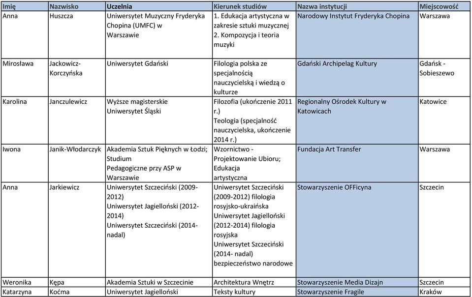 Akademia Sztuk Pięknych w Łodzi; Studium Pedagogiczne przy ASP w Anna Jarkiewicz Uniwersytet Szczeciński (2009-2012) Uniwersytet Jagielloński (2012-2014) Uniwersytet Szczeciński (2014- nadal)