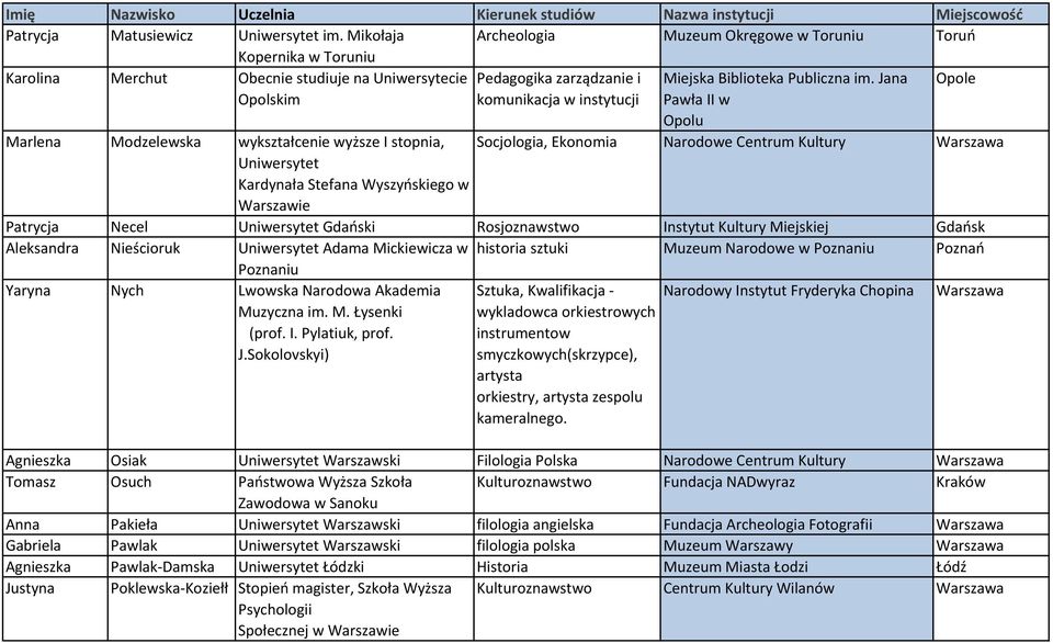 Jana Opole Opolskim komunikacja w instytucji Pawła II w Opolu Marlena Modzelewska wykształcenie wyższe I stopnia, Socjologia, Ekonomia Narodowe Centrum Kultury Uniwersytet Kardynała Stefana