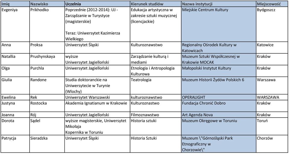 Współczesnej w Uniwersytet Jagielloński mediami Krakowie MOCAK Olga Purchla Uniwersytet Jagielloński Etnologia i Antropologia Małopolski Instytut Kultury Kulturowa Giulia Randone Studia doktoranckie