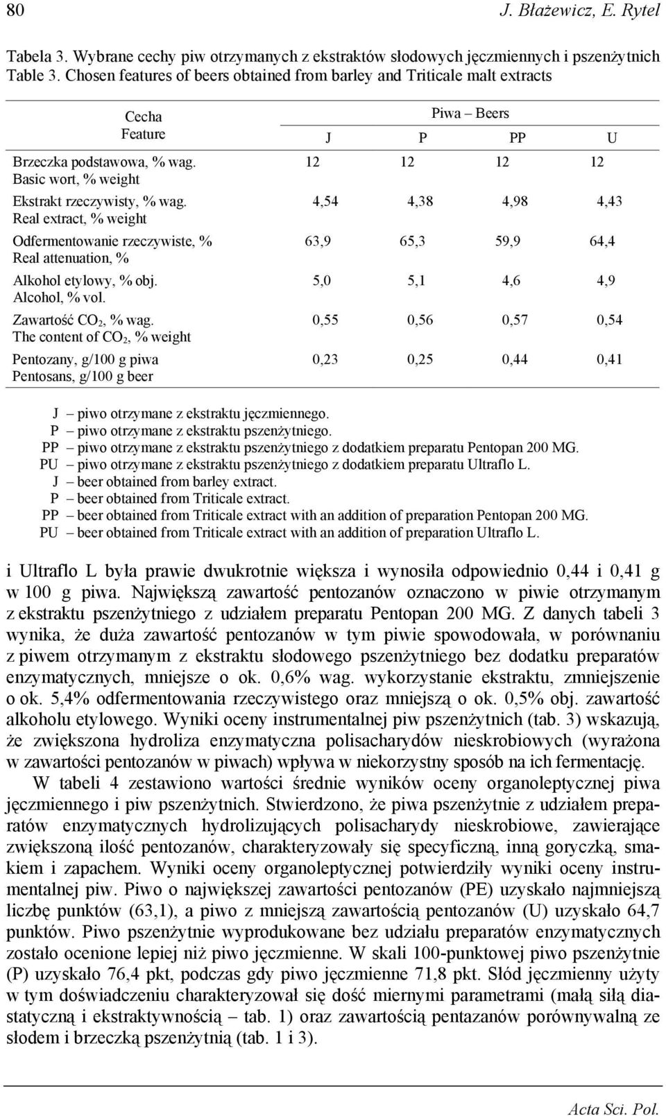 Real extract, % weight Odfermentowanie rzeczywiste, % Real attenuation, % Alkohol etylowy, % obj. Alcohol, % vol. Zawartość CO 2, % wag.