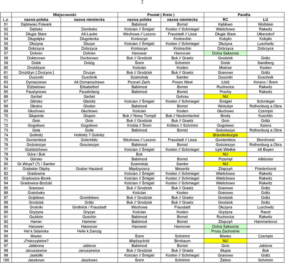 Krotoschin Dobrzyca Dobrzyca 57 Dohren Dohren Hanower Hannover Dolna Saksonia 58 Doktorowo Doctorowo Buk // Grodzisk Buk // Graetz Grodzisk Grätz 59 Dolsk Dolzig Śrem Schrimm Dolsk Sandberg 60