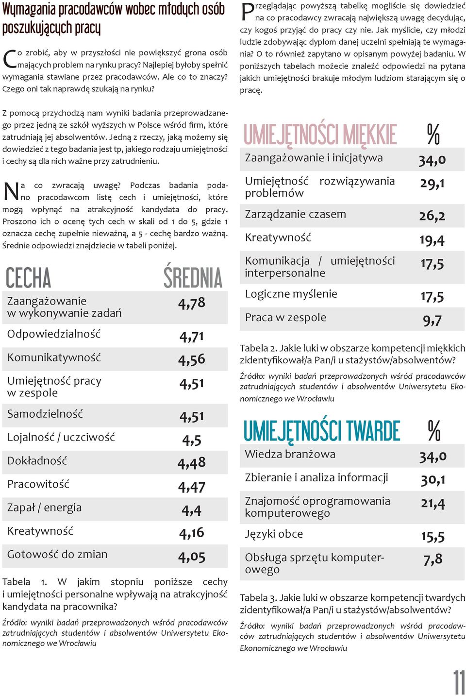 Z pomocą przychodzą nam wyniki badania przeprowadzanego przez jedną ze szkół wyższych w Polsce wśród firm, które zatrudniają jej absolwentów.