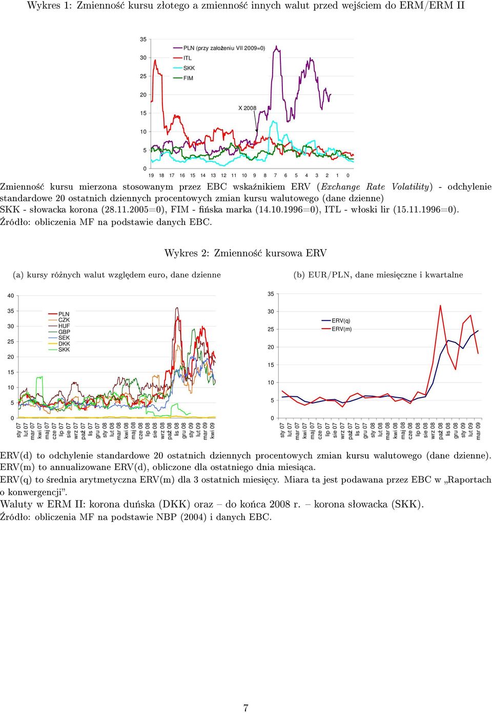 zmian kursu walutowego (dane dzienne) SKK - sªowacka korona (28.11.200=0), FIM - «ska marka (14.10.1996=0), ITL - wªoski lir (1.11.1996=0). ródªo: obliczenia MF na podstawie danych EBC.