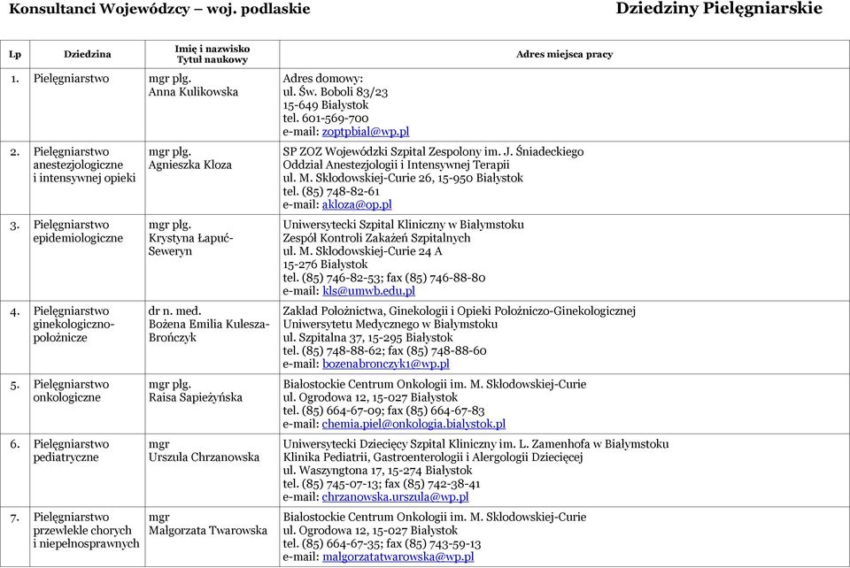 Krystyna Łapuć- Seweryn Bożena Emilia Kulesza- Brończyk mgr plg. Raisa Sapieżyńska mgr Urszula Chrzanowska mgr Małgorzata Twarowska Adres domowy: ul. Św. Boboli 83/23 15-649 Białystok tel.