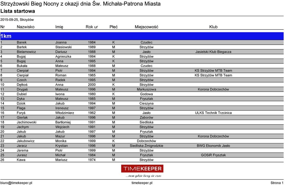 2000 K Strzyżów 11 Drygaś Mateusz 1996 M Markuszowa Korona Dobrzechów 12 Dubiel Iwona 1980 K Godowa 13 Dyka Mateusz 1985 M Frysztak 14 Dziok Jakub 1994 M Cieszyna 15 Flaga Ireneusz 1997 M Strzyżów 16