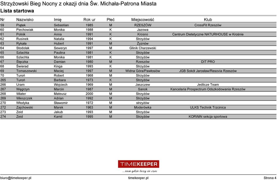Kinga 1993 K Strzyżów 69 Tomaszewski Maciej 1997 M Widna Góra/Pawłosiów JGB Sokół Jarosław/Resovia Rzeszów 70 Turoń Robert 1968 M Strzyżów 265 Turoń Barbara 1973 K Strzyżów 266 Uram Wojciech 1969 M
