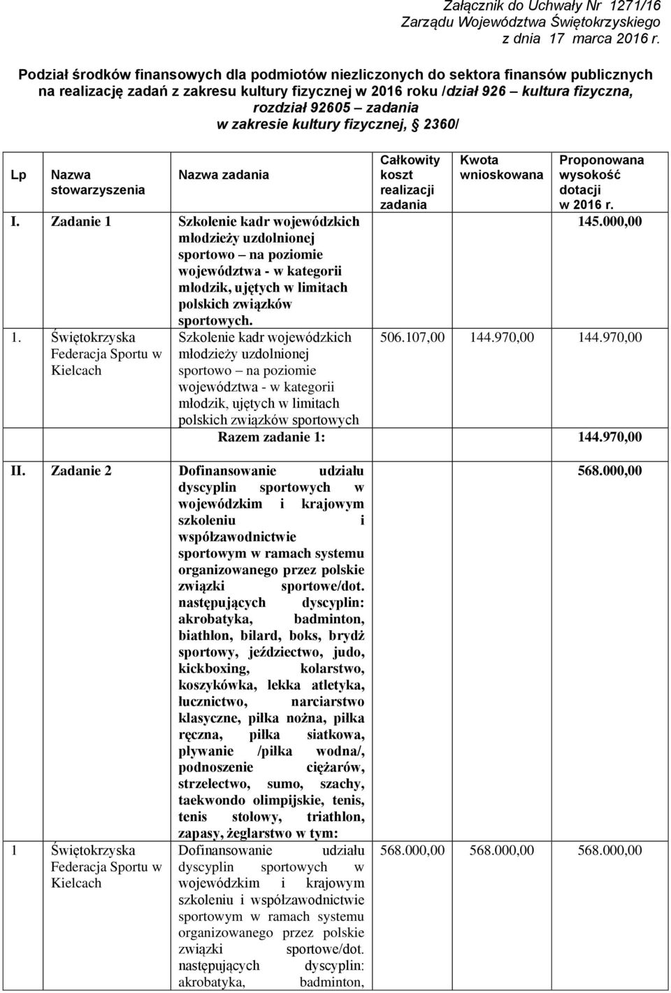 w zakresie kultury fizycznej, 2360/ Lp Nazwa stowarzyszenia Nazwa zadania I.