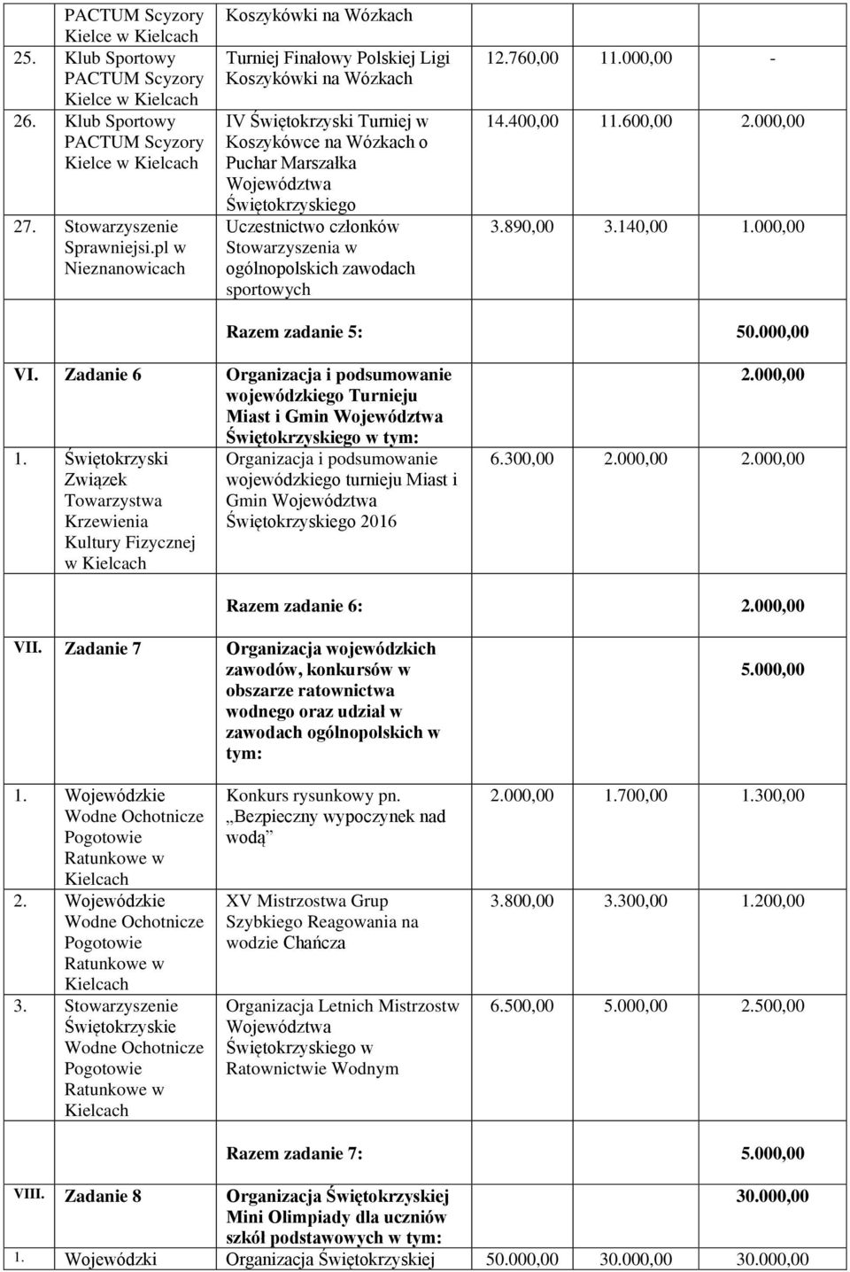 członków Stowarzyszenia w ogólnopolskich zawodach sportowych 12.760,00 11.000,00-14.400,00 11.600,00 2.000,00 3.890,00 3.140,00 1.000,00 Razem zadanie 5: 50.000,00 VI.