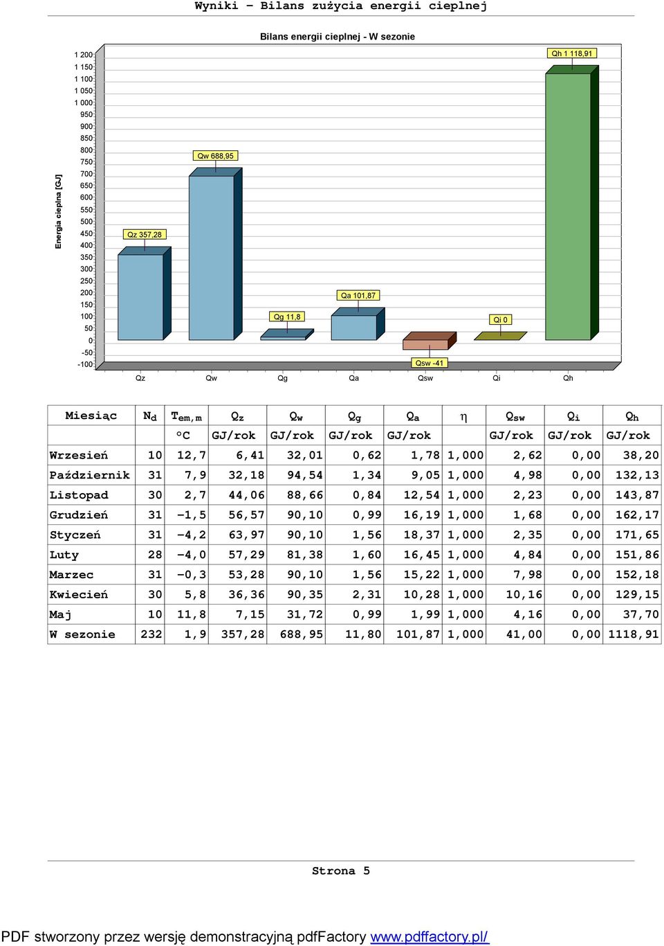 GJ/rok Wrzesień 10 12,7 6,41 32,01 0,62 1,78 1,000 2,62 0,00 38,20 Październik 31 7,9 32,18 94,54 1,34 9,05 1,000 4,98 0,00 132,13 Listopad 30 2,7 44,06 88,66 0,84 12,54 1,000 2,23 0,00 143,87