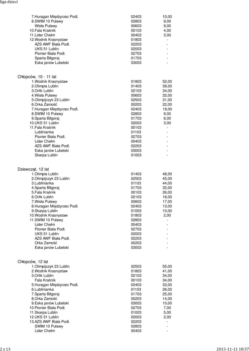 Olimpia Lublin 014 39,00 3.Orlik Lublin 021 34,00 4.Wisła Puławy 006 32,00 5.Olimpijczyk 23 Lublin 025 31,00 6.Orka Zamość 002 22,00 7.Huragan Międzyrzec Podl. 024 19,00 8.SWIM 10 Puławy 028 9,00 9.