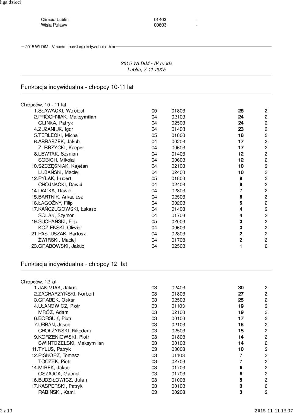 ZUZANIUK, Igor 014 23 2 5.TERLECKI, Michał 05 018 18 2 6.ABRASZEK, Jakub 002 17 2 ZUBRZYCKI, Kacper 006 17 2 8.LEWTAK, Szymon 014 12 2 SOBICH, Mikołaj 006 12 2 10.