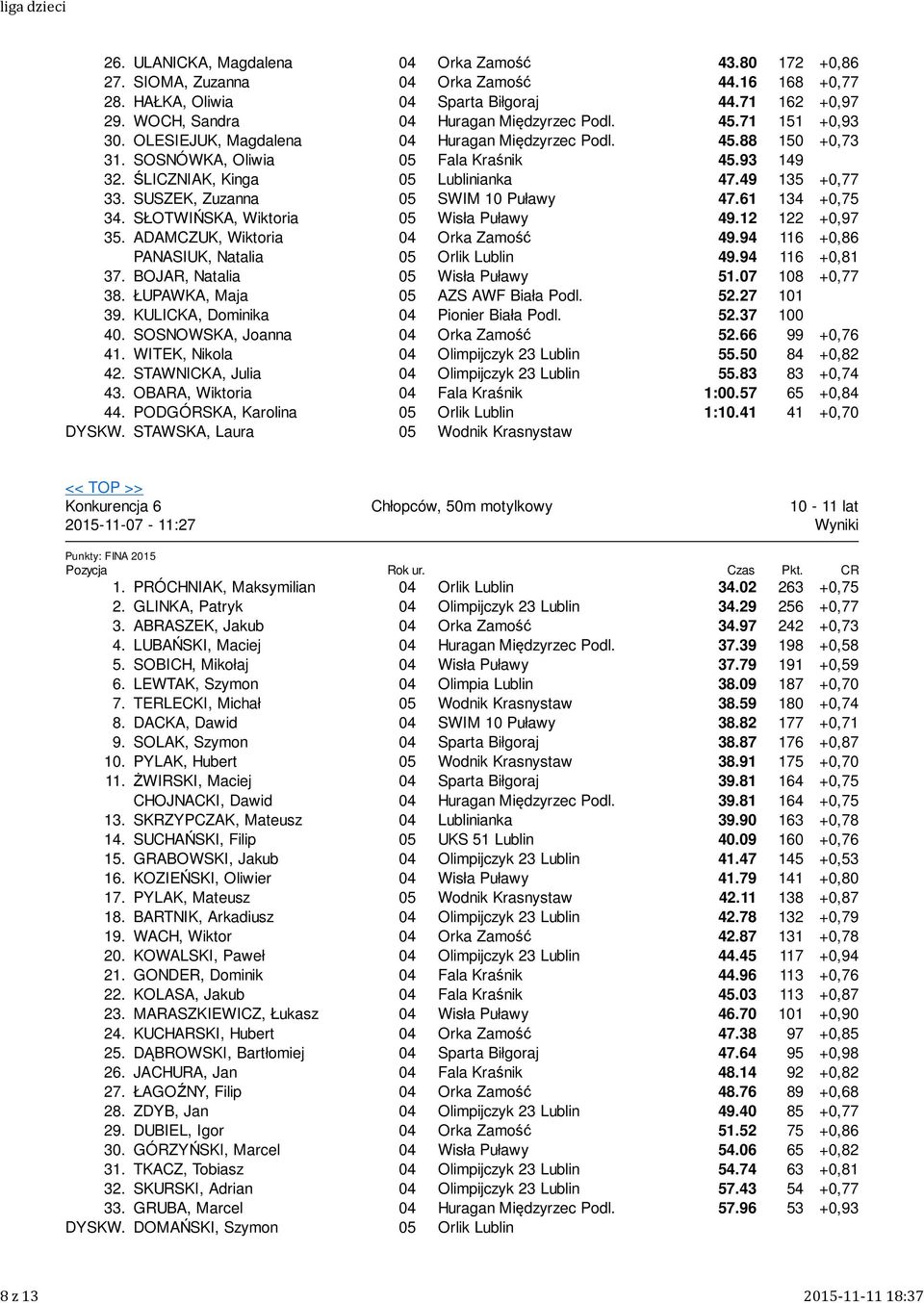 ŚLICZNIAK, Kinga 05 Lublinianka 47.49 135 +0,77 33. SUSZEK, Zuzanna 05 SWIM 10 Puławy 47.61 134 +0,75 34. SŁOTWIŃSKA, Wiktoria 05 Wisła Puławy 49.12 122 +0,97 35. ADAMCZUK, Wiktoria Orka Zamość 49.