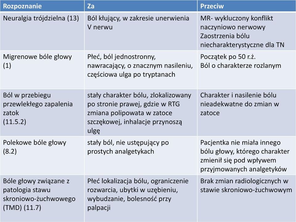 2) Bóle głowy związane z patologia stawu skroniowo-żuchwowego (TMD) (11.