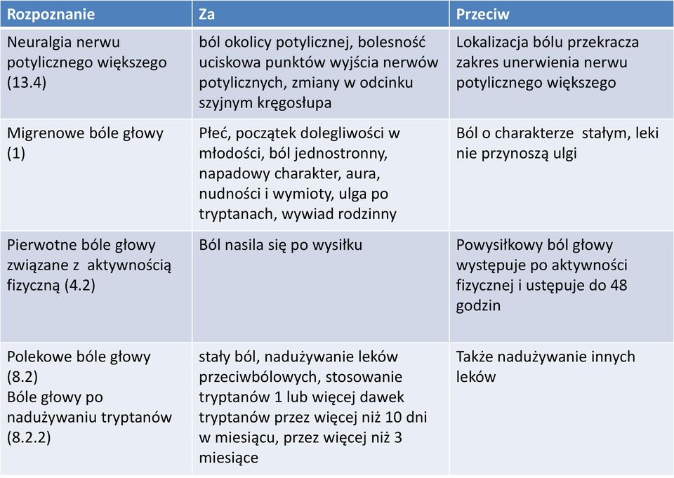 aura, nudności i wymioty, ulga po tryptanach, wywiad rodzinny Ból nasila się po wysiłku Lokalizacja bólu przekracza zakres unerwienia nerwu potylicznego większego Ból o charakterze stałym, leki nie