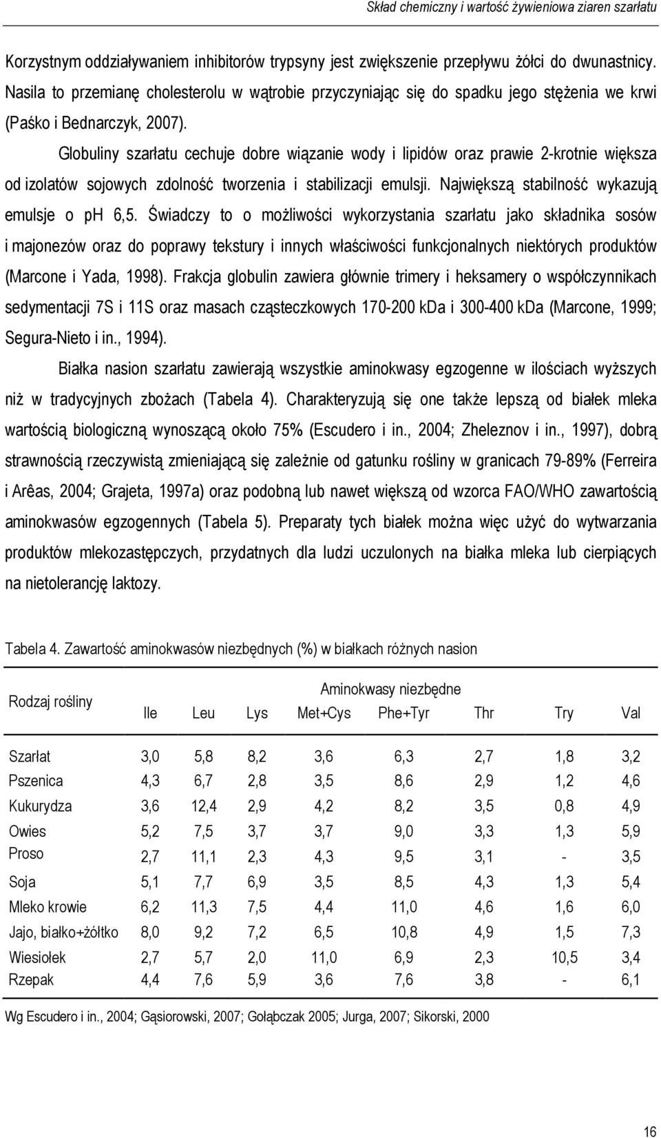 Globuliny szarłatu cechuje dobre wiązanie wody i lipidów oraz prawie 2-krotnie większa od izolatów sojowych zdolność tworzenia i stabilizacji emulsji. Największą stabilność wykazują emulsje o ph 6,5.