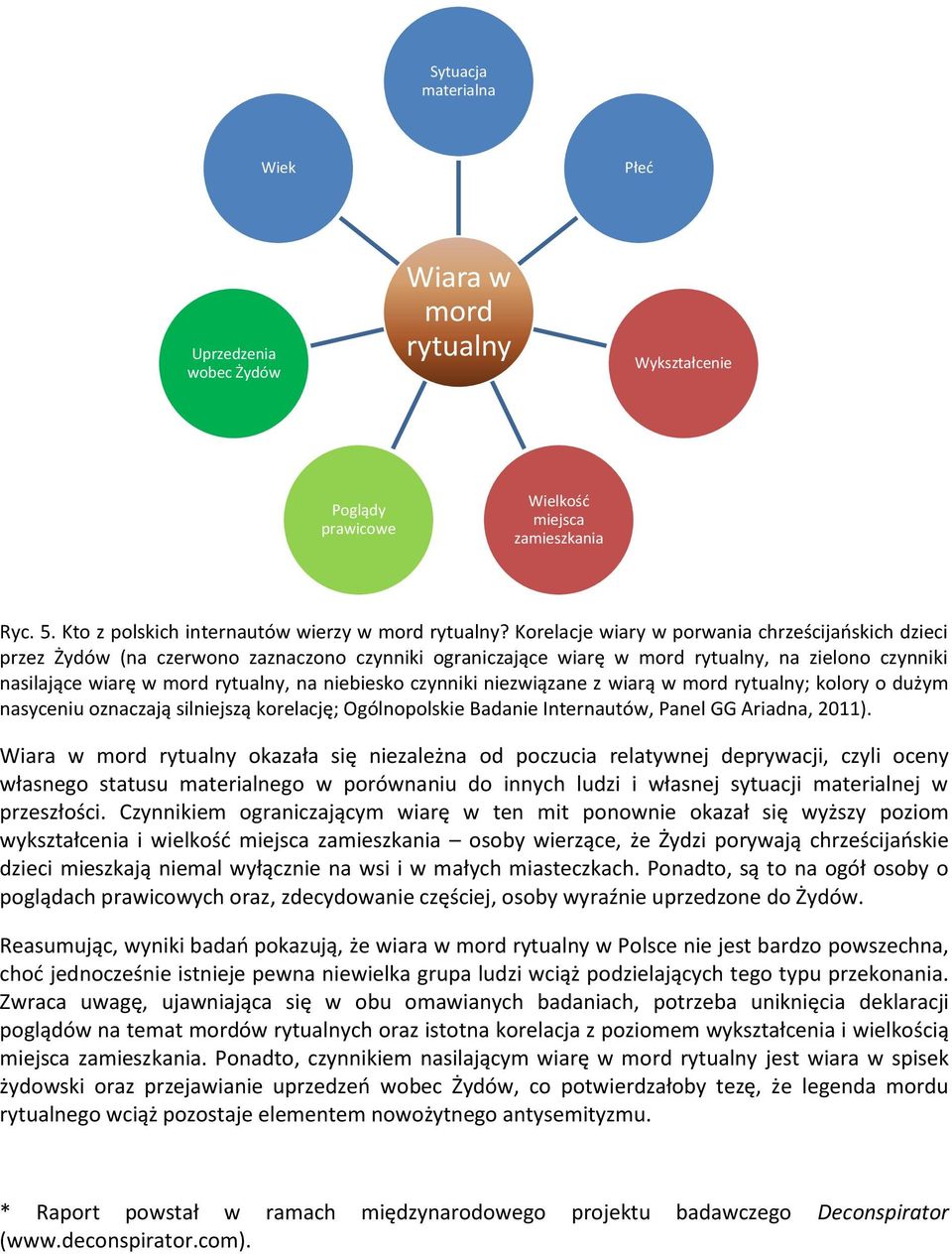 czynniki niezwiązane z wiarą w mord rytualny; kolory o dużym nasyceniu oznaczają silniejszą korelację; Ogólnopolskie Badanie Internautów, Panel GG Ariadna, 2011).