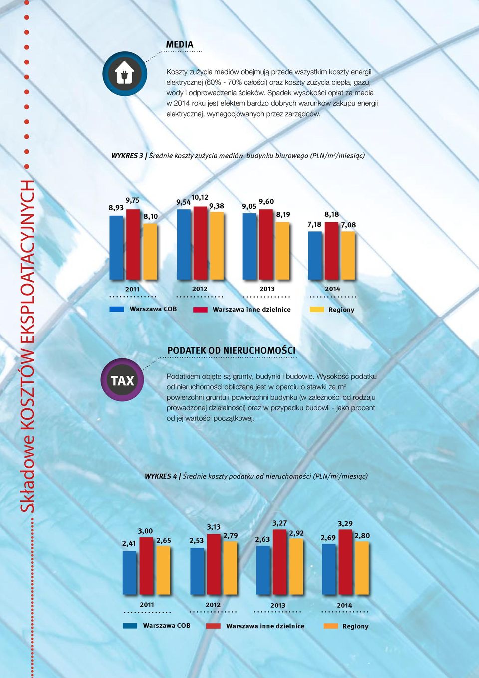 WYKRES 3 Średnie koszty zużycia mediów budynku biurowego (PLN/m 2 /miesiąc) Składowe KOSZTÓW EKSPLOATACYJNYCH 8,93 9,75 8,10 TAX 9,54 10,12 9,38 9,05 9,60 8,19 8,18 7,18 7,08 PODATEK OD NIERUCHOMOŚCI