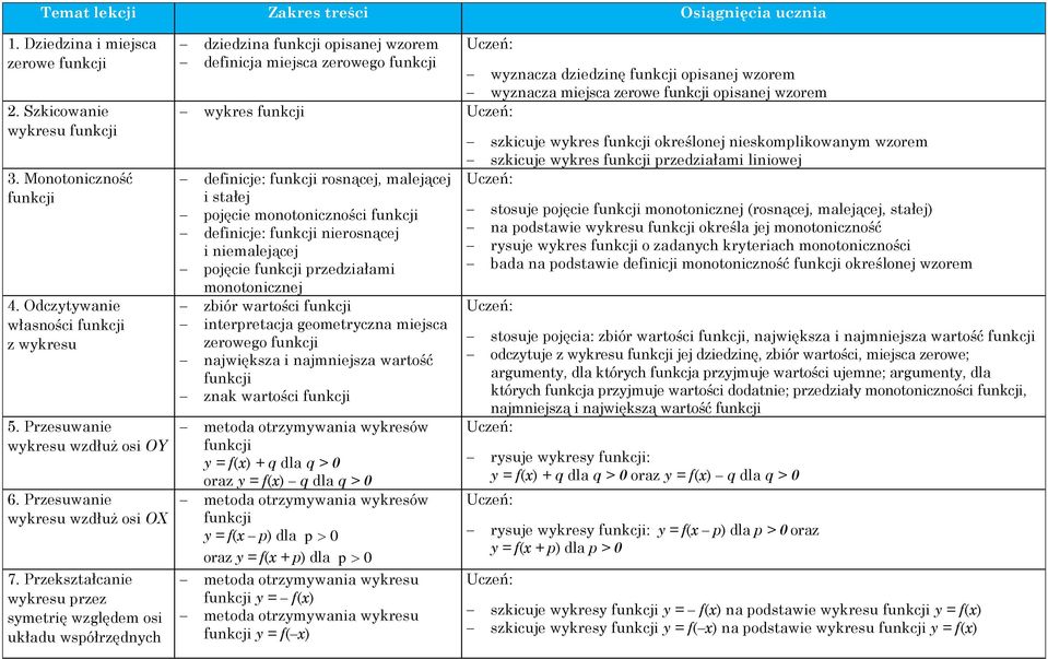 Przekształcanie wykresu przez symetrię względem osi układu współrzędnych dziedzina funkcji opisanej wzorem definicja miejsca zerowego funkcji wyznacza dziedzinę funkcji opisanej wzorem wyznacza