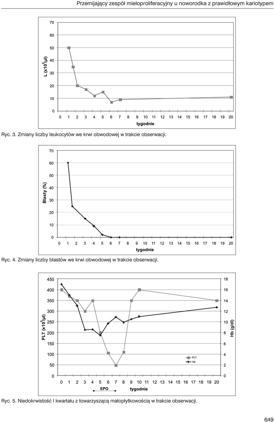 4. Zmiany liczby blastów we krwi obwodowej w trakcie obserwacji. Ryc. 5.