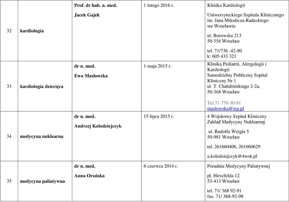 Chałubińskiego 2-2a, 50-368 Wrocław 34 medycyna nuklearna 35 medycyna paliatywna Andrzej Kołodziejczyk Anna Orońska Tel.71 770-30-91 maslowska@wp.pl 15 lipca 2015 r.