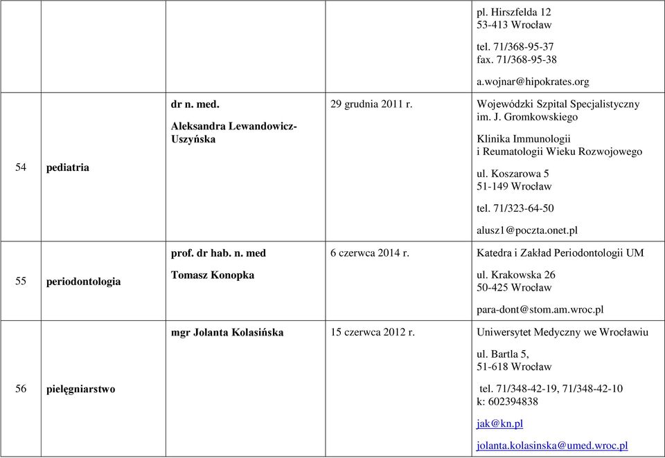 Koszarowa 5 51-149 Wrocław tel. 71/323-64-50 alusz1@poczta.onet.pl 6 czerwca 2014 r. Katedra i Zakład Periodontologii UM ul. Krakowska 26 50-425 Wrocław para-dont@stom.am.wroc.