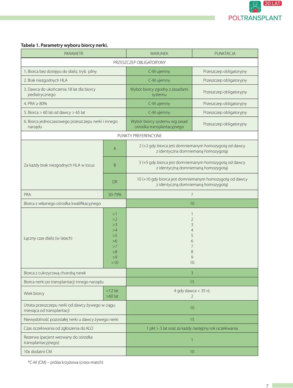 PRA 80% C-M ujemny Przeszczep obligatoryjny 5. Biorca > 60 lat od dawcy > 65 lat C-M ujemny Przeszczep obligatoryjny 6.