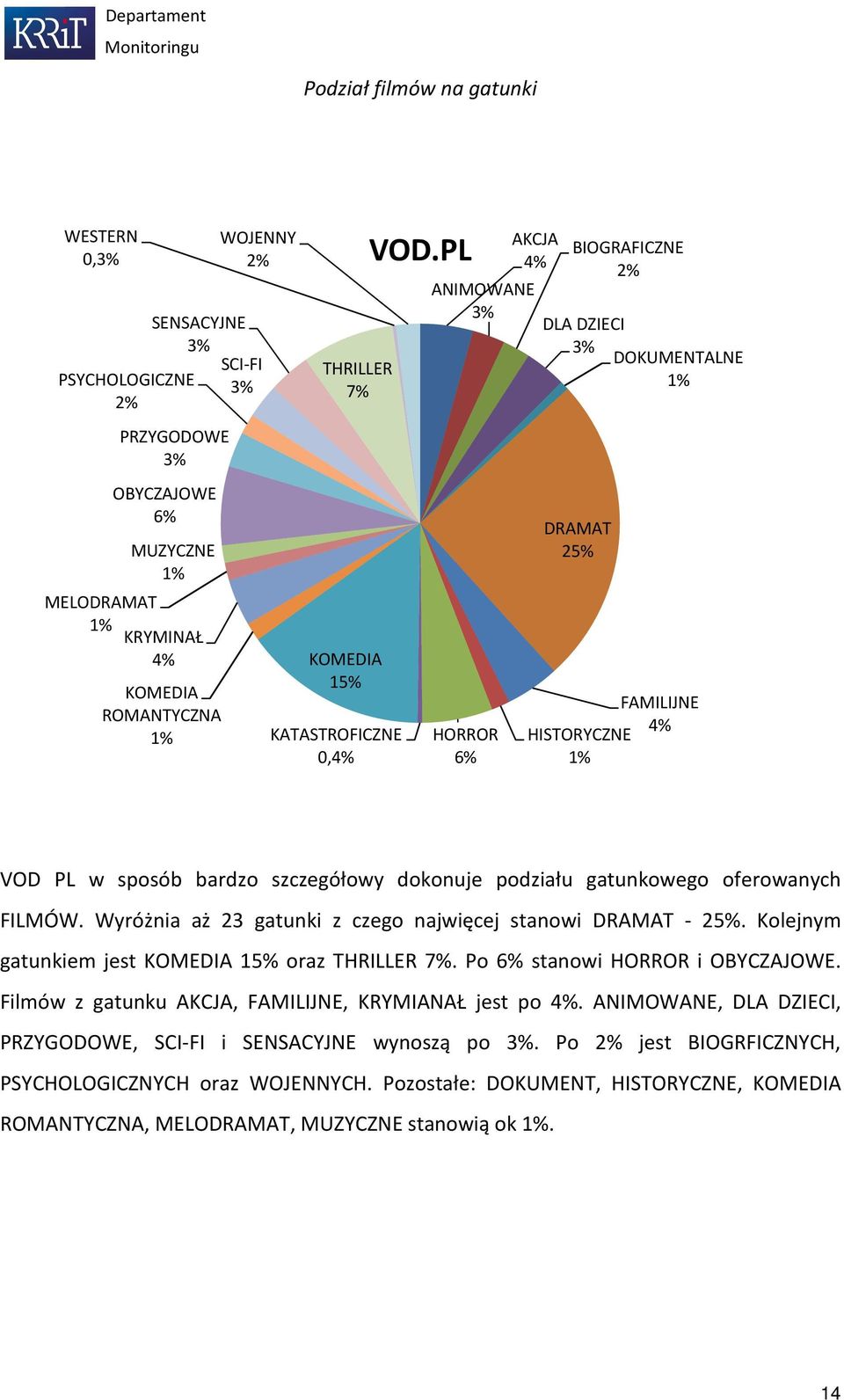 podziału gatunkowego oferowanych FILMÓW. Wyróżnia aż 23 gatunki z czego najwięcej stanowi DRAMAT - 25%. Kolejnym gatunkiem jest KOMEDIA 15% oraz THRILLER 7%. Po 6% stanowi HORROR i OBYCZAJOWE.