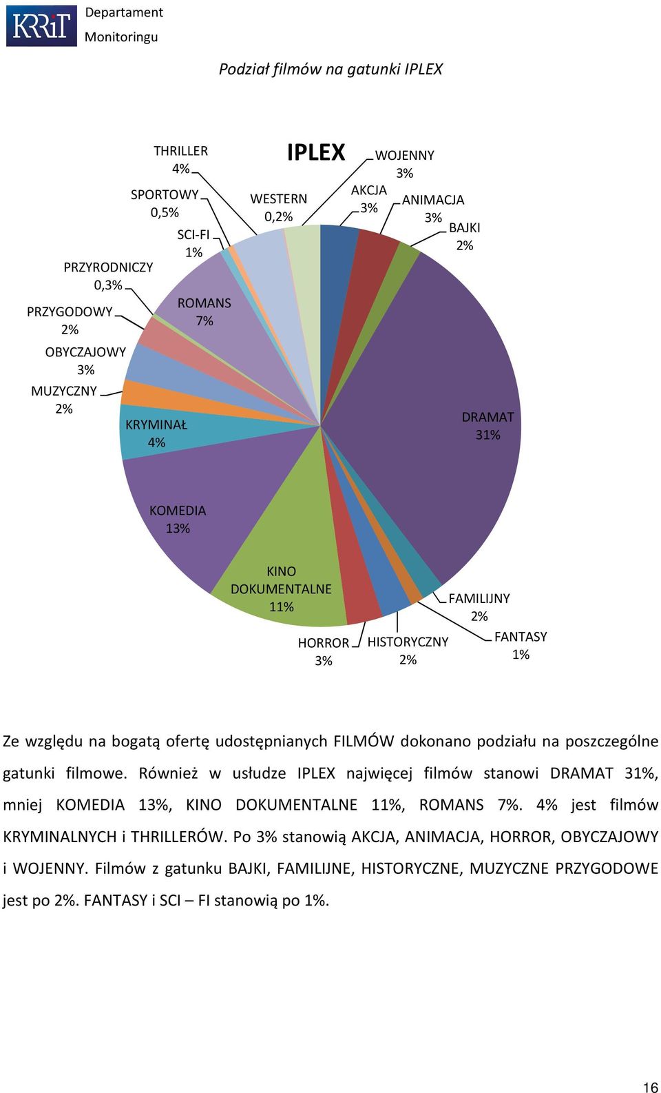poszczególne gatunki filmowe. Również w usłudze IPLEX najwięcej filmów stanowi DRAMAT 3, mniej KOMEDIA 1, KINO DOKUMENTALNE 1, ROMANS 7%.