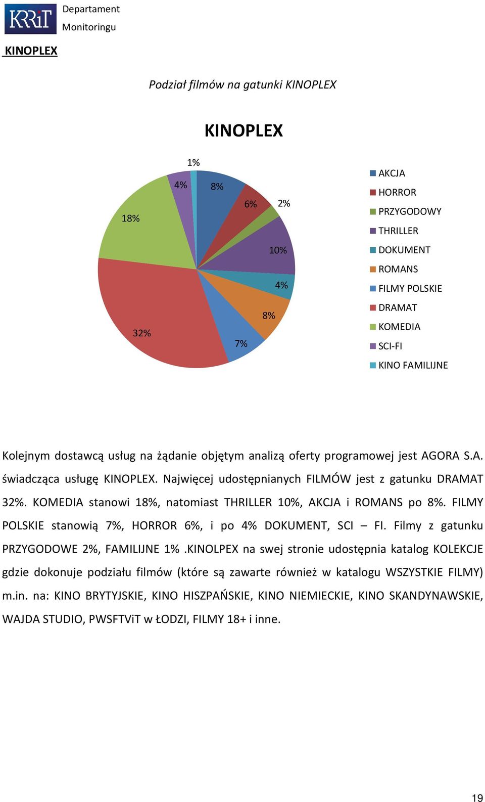 KOMEDIA stanowi 18%, natomiast THRILLER 10%, AKCJA i ROMANS po 8%. FILMY POLSKIE stanowią 7%, HORROR 6%, i po DOKUMENT, SCI FI. Filmy z gatunku PRZYGODOWE, FAMILIJNE.