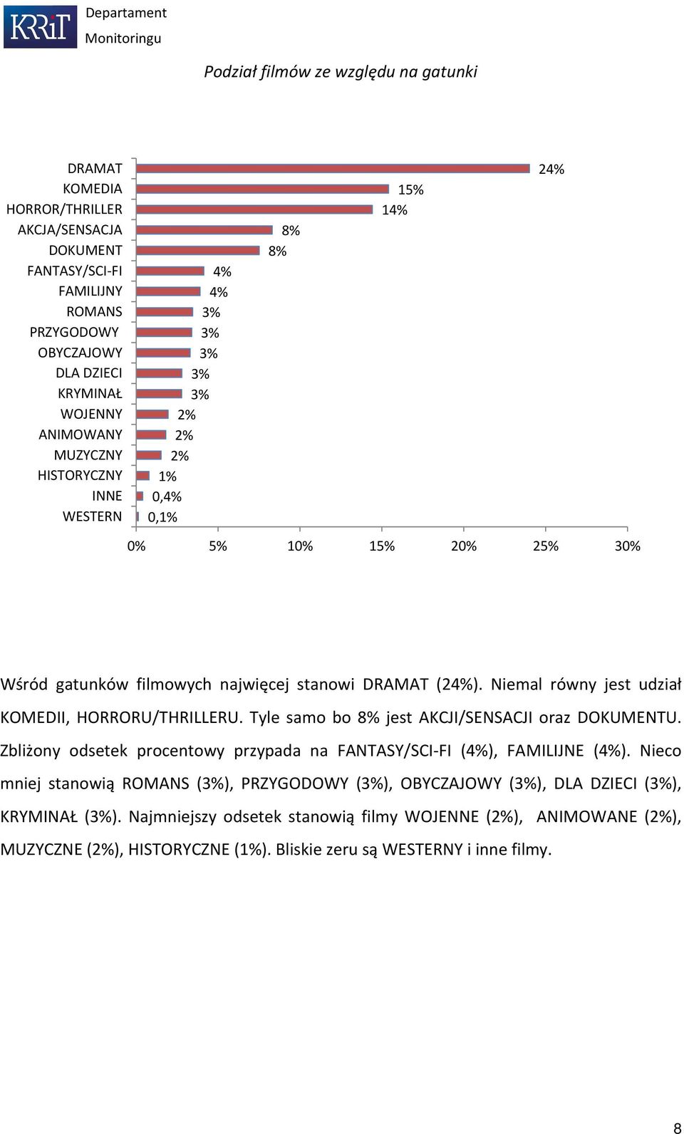 Niemal równy jest udział KOMEDII, HORRORU/THRILLERU. Tyle samo bo 8% jest AKCJI/SENSACJI oraz DOKUMENTU. Zbliżony odsetek procentowy przypada na FANTASY/SCI-FI (), FAMILIJNE ().