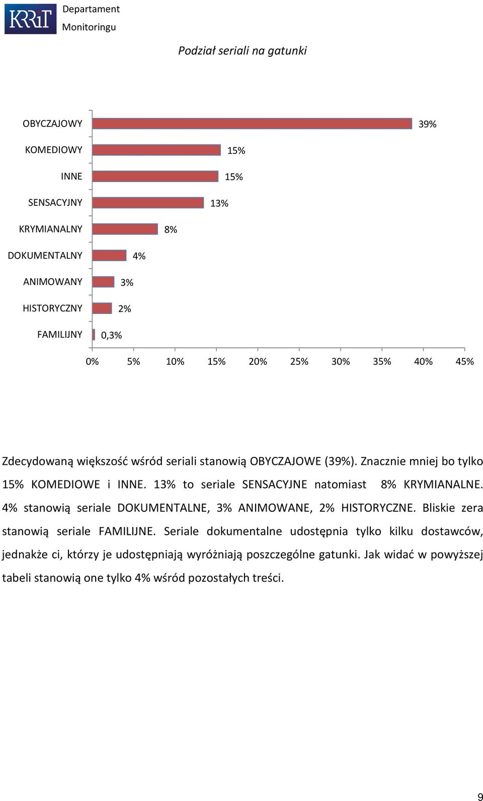 1 to seriale SENSACYJNE natomiast 8% KRYMIANALNE. stanowią seriale DOKUMENTALNE, ANIMOWANE, HISTORYCZNE. Bliskie zera stanowią seriale FAMILIJNE.