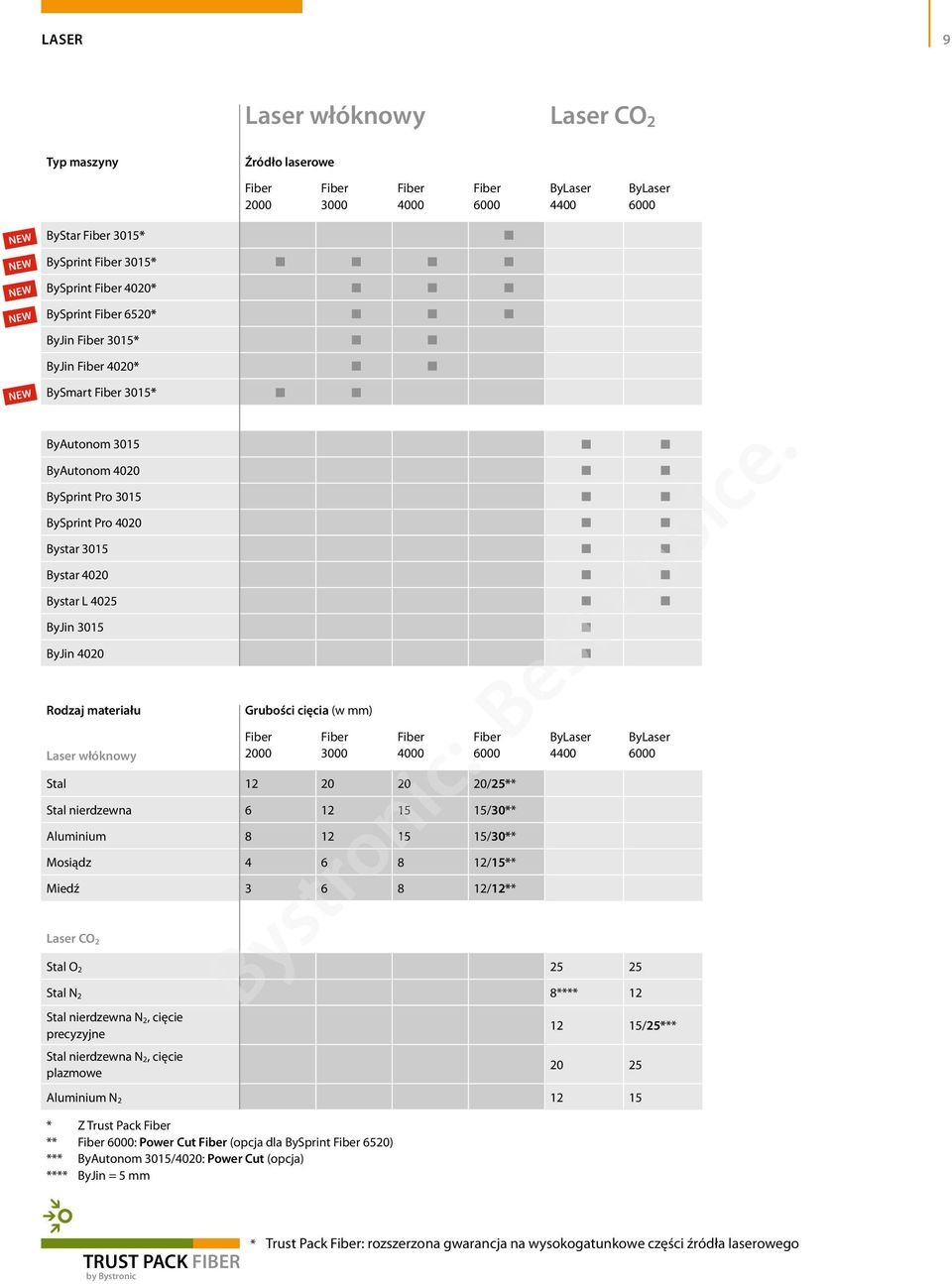 ByJin 3015 ByJin 4020 Rodzaj materiału Laser włóknowy Grubości cięcia (w mm) Fiber 2000 Fiber 3000 Fiber 4000 Fiber 6000 Stal 12 20 20 20/25** Stal nierdzewna 6 12 15 15/30** Aluminium 8 12 15