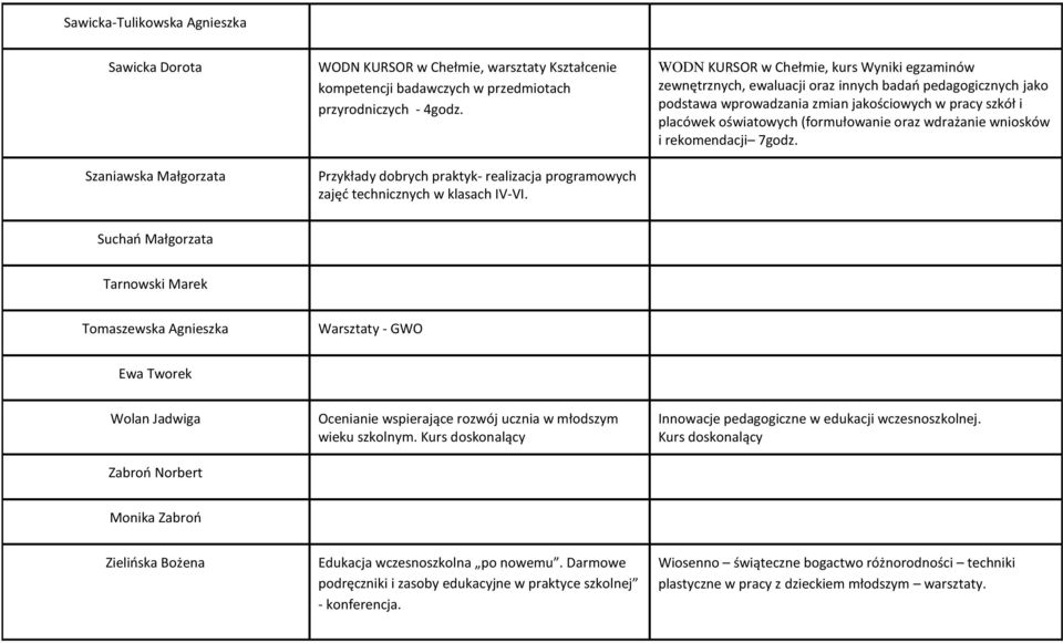 WODN KURSOR w Chełmie, kurs Wyniki egzaminów zewnętrznych, ewaluacji oraz innych badań pedagogicznych jako podstawa wprowadzania zmian jakościowych w pracy szkół i placówek oświatowych (formułowanie