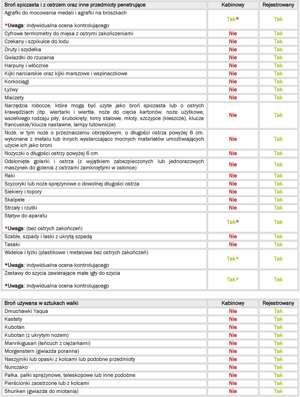 Narzędzia robocze, które mogą być użyte jako broń spiczasta lub o ostrych krawędziach (itp.