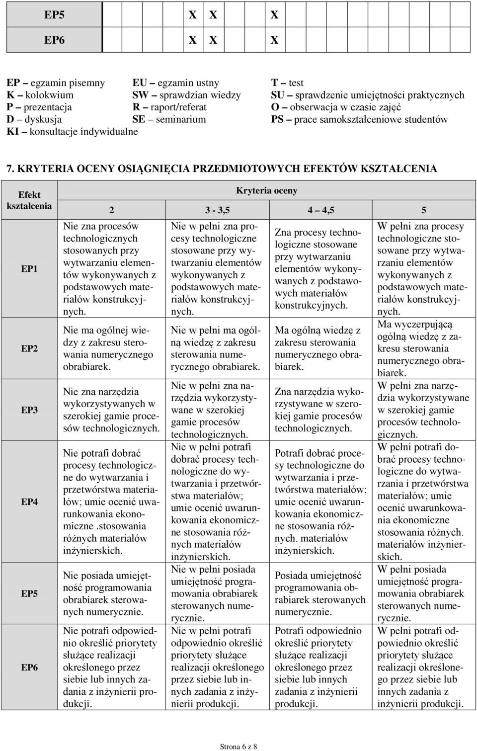 KRYTERIA OCENY OSIĄGNIĘCIA PRZEDMIOTOWYCH EFEKTÓW KSZTAŁCENIA Efekt kształcenia EP1 EP EP EP5 EP6 Kryteria oceny 3-3,5,5 5 Nie zna procesów technologicznych stosowanych przy wytwarzaniu elementów