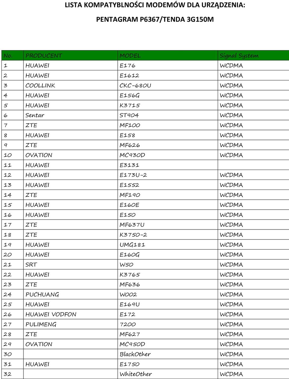 WCDMA 9 ZTE MF626 WCDMA 10 OVATION MC930D WCDMA 11 HUAWEI E3131 12 HUAWEI E173U-2 WCDMA 13 HUAWEI E1552 WCDMA 14 ZTE MF190 WCDMA 15 HUAWEI E160E WCDMA 16 HUAWEI E150 WCDMA 17 ZTE MF637U WCDMA 18