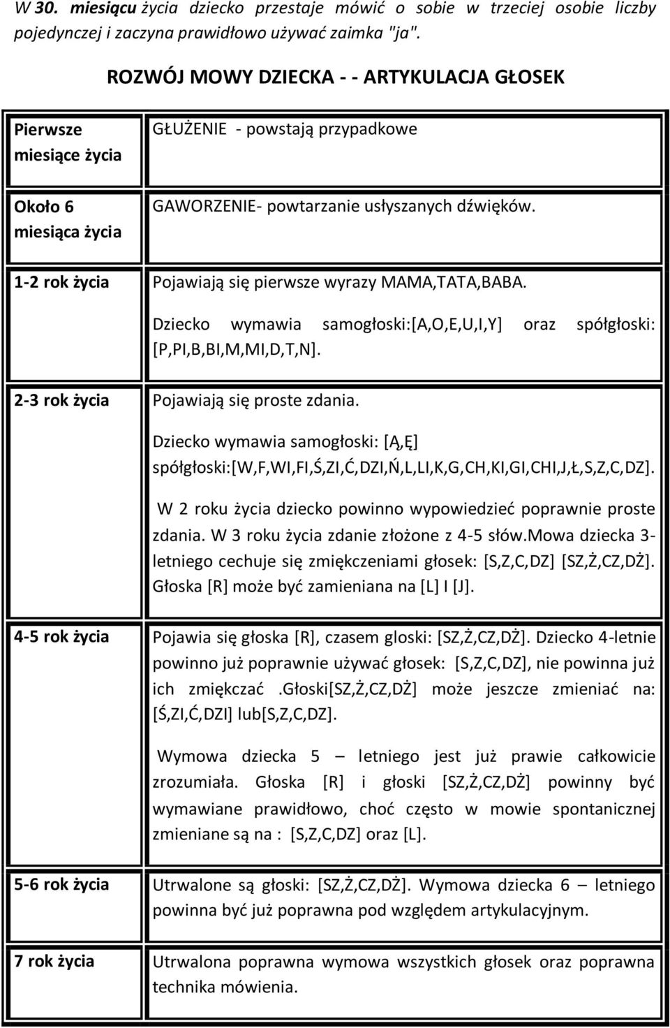 1-2 rok życia Pojawiają się pierwsze wyrazy MAMA,TATA,BABA. Dziecko wymawia samogłoski:[a,o,e,u,i,y] oraz spółgłoski: [P,PI,B,BI,M,MI,D,T,N]. 2-3 rok życia Pojawiają się proste zdania.