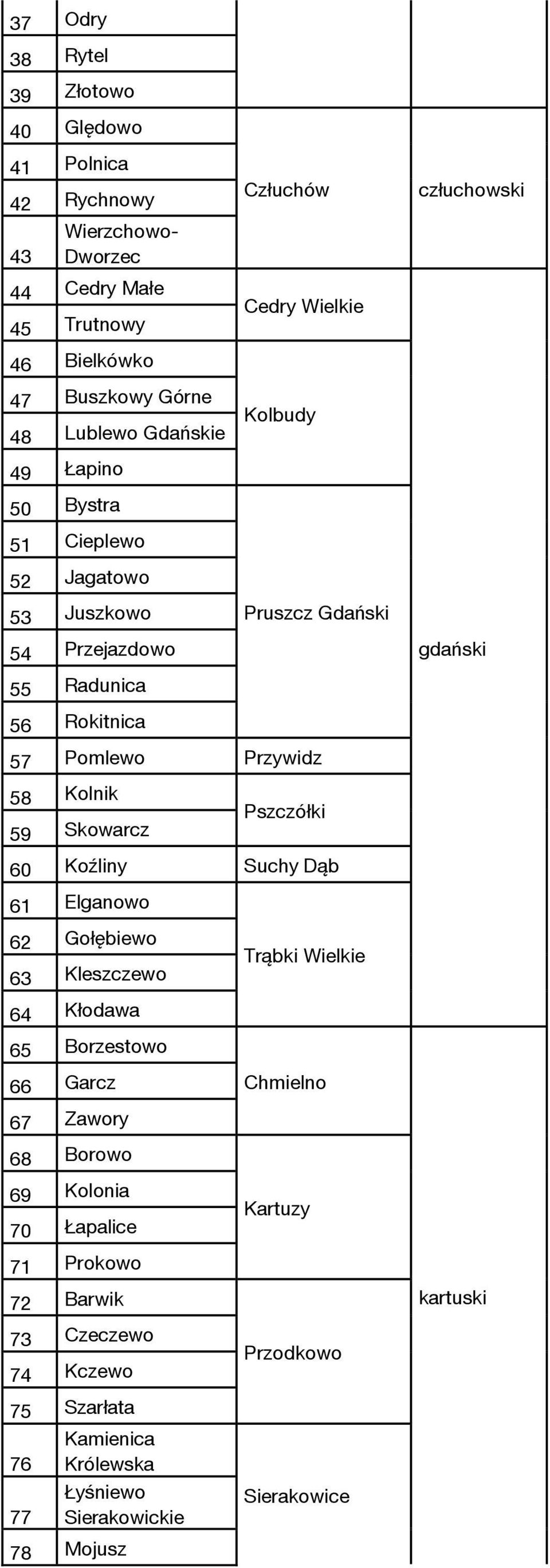 Skowarcz Pszczółki 60 Koźliny Suchy Dąb 61 Elganowo 62 Gołębiewo 63 Kleszczewo 64 Kłodawa 65 Borzestowo 66 Garcz 67 Zawory 68 Borowo 69 Kolonia 70 Łapalice 71 Prokowo 72