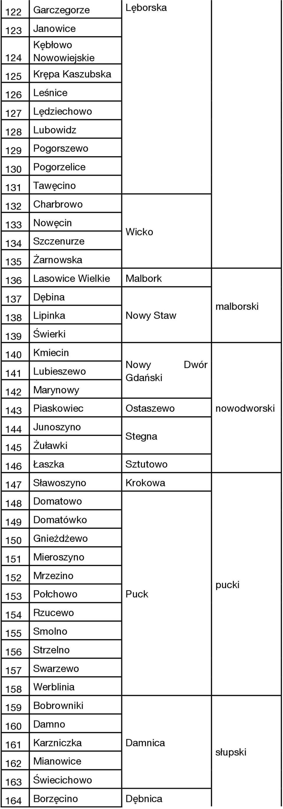 Ostaszewo 144 Junoszyno 145 Żuławki Stegna 146 Łaszka Sztutowo 147 Sławoszyno Krokowa 148 Domatowo 149 Domatówko 150 Gnieżdżewo 151 Mieroszyno 152 Mrzezino 153 Połchowo 154 Rzucewo 155