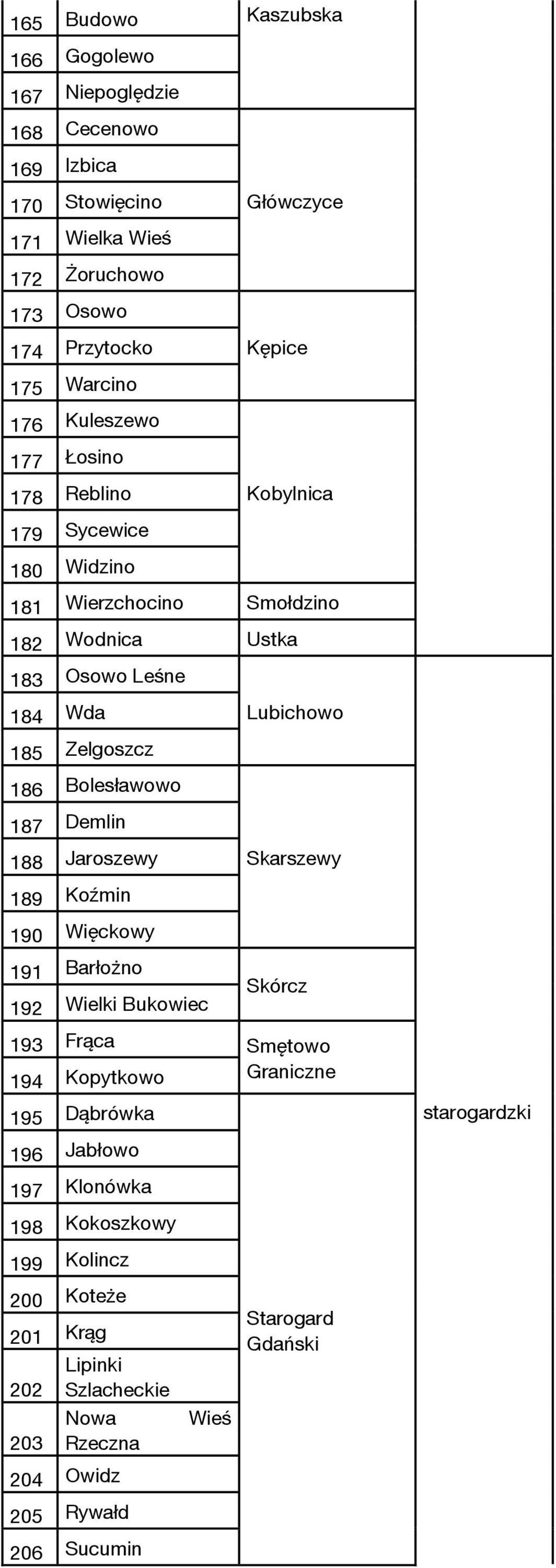 Bolesławowo 187 Demlin 188 Jaroszewy 189 Koźmin 190 Więckowy 191 Barłożno 192 Wielki Bukowiec Lubichowo Skarszewy Skórcz 193 Frąca Smętowo 194 Kopytkowo Graniczne 195