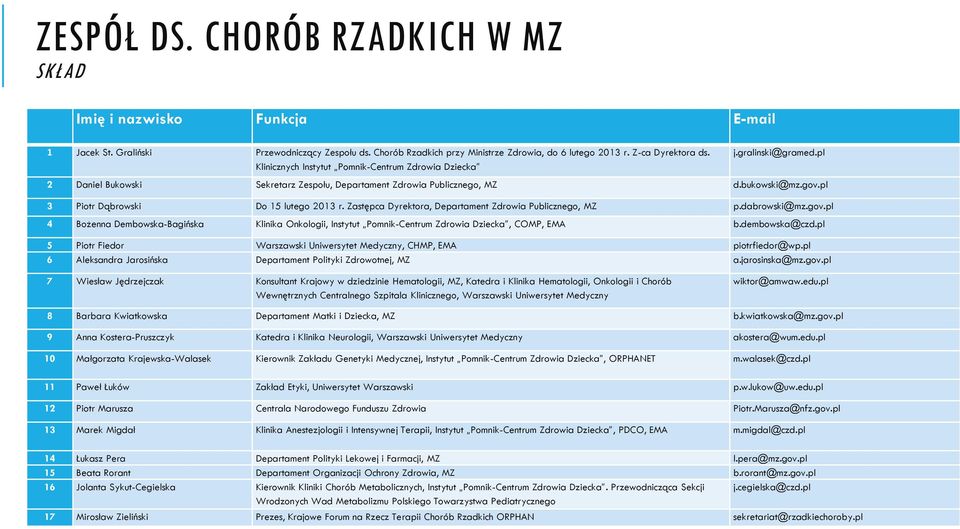 pl 3 Piotr Dąbrowski Do 15 lutego 2013 r. Zastępca Dyrektora, Departament Zdrowia Publicznego, MZ p.dabrowski@mz.gov.