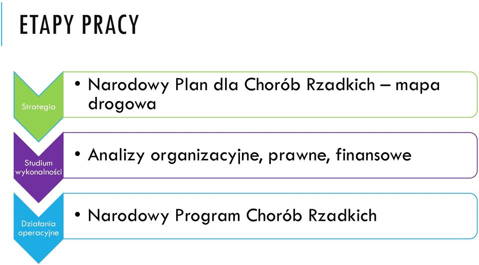 wykonalności Analizy organizacyjne, prawne,