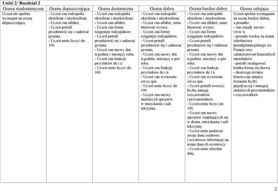 - Uczeń zna alfabet, umie literować wyrazy. ściągnięte rodzajników. dni tygodnia, miesięcy o pór roku. - Uczeń zna funkcje przyimków de i à. - Uczeń zna wyrażenie est-ce que.