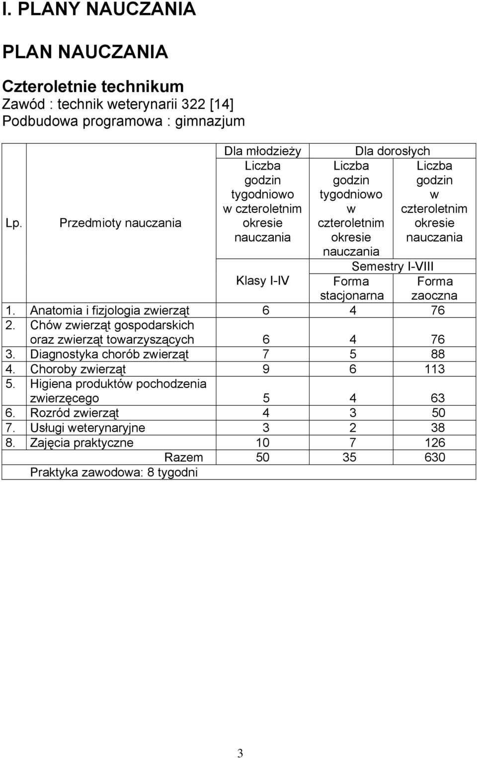 czteroletnim okresie nauczania Semestry I-VIII Klasy I-IV Forma stacjonarna 1. Anatomia i fizjologia zwierząt 6 4 76 2. Chów zwierząt gospodarskich oraz zwierząt towarzyszących 6 4 76 3.