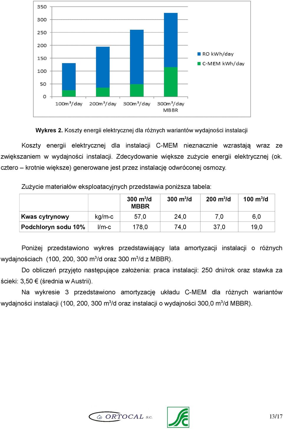 Zużycie materiałów eksploatacyjnych przedstawia poniższa tabela: Kwas cytrynowy Podchloryn sodu 10% 300 m3/d MBBR 300 m3/d 200 m3/d 100 m3/d kg/m-c 57,0 24,0 7,0 6,0 l/m-c 178,0 74,0 37,0 19,0